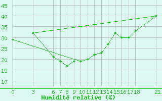 Courbe de l'humidit relative pour Bingol