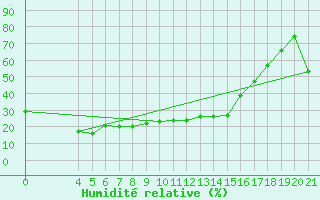 Courbe de l'humidit relative pour Zavizan