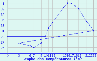 Courbe de tempratures pour Kolda