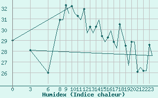 Courbe de l'humidex pour Dar-El-Beida