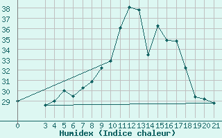 Courbe de l'humidex pour Bar