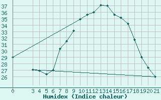 Courbe de l'humidex pour Krapina