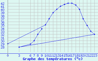 Courbe de tempratures pour Tozeur