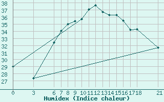 Courbe de l'humidex pour Anamur