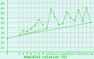 Courbe de l'humidit relative pour Hvar