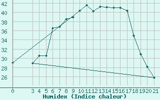 Courbe de l'humidex pour Bar