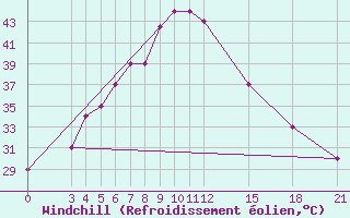 Courbe du refroidissement olien pour Nawabshah