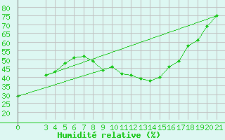 Courbe de l'humidit relative pour Knin
