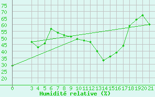 Courbe de l'humidit relative pour Makarska