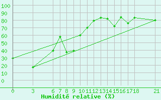 Courbe de l'humidit relative pour Iskenderun