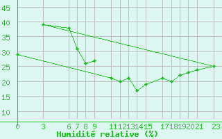 Courbe de l'humidit relative pour Kayes