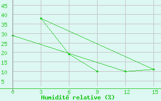 Courbe de l'humidit relative pour Isatai