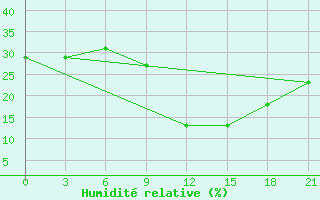 Courbe de l'humidit relative pour In Salah