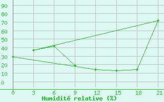 Courbe de l'humidit relative pour Gabes