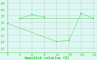 Courbe de l'humidit relative pour Midelt