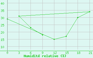 Courbe de l'humidit relative pour H-5'Safawi