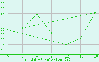 Courbe de l'humidit relative pour Otog Qi