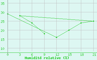 Courbe de l'humidit relative pour Dal Bandin