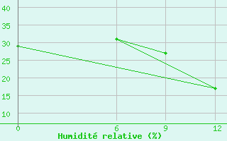 Courbe de l'humidit relative pour Al Qaim