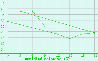 Courbe de l'humidit relative pour Kebili