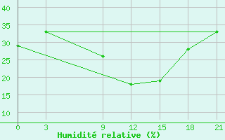 Courbe de l'humidit relative pour Al Kut Ubaydah Bin Al Jarrah