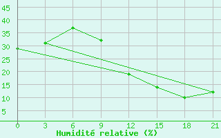 Courbe de l'humidit relative pour In Salah