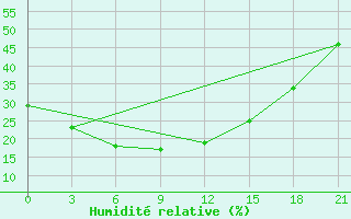 Courbe de l'humidit relative pour Shenyang Fengt'ien Mukden Dongta