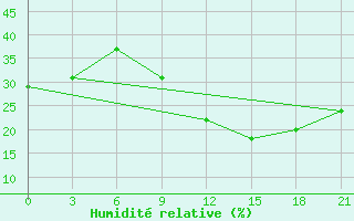 Courbe de l'humidit relative pour San