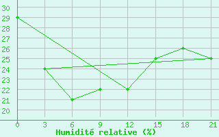 Courbe de l'humidit relative pour Hails