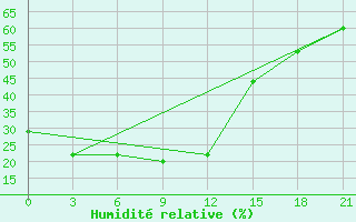 Courbe de l'humidit relative pour Mogoca