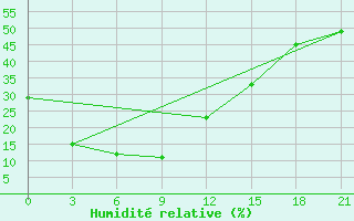 Courbe de l'humidit relative pour Zhangjiakou