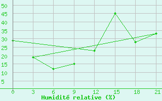 Courbe de l'humidit relative pour Erdenetsagaan