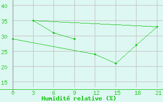 Courbe de l'humidit relative pour Segou