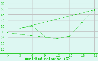 Courbe de l'humidit relative pour H-5'Safawi