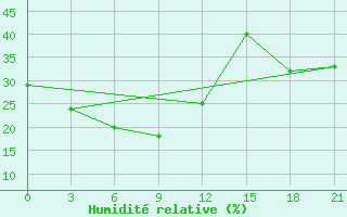 Courbe de l'humidit relative pour Erdenetsagaan