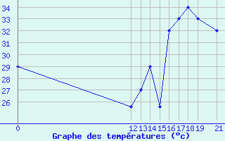 Courbe de tempratures pour Puerto Lempira