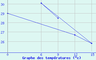 Courbe de tempratures pour Sarmi