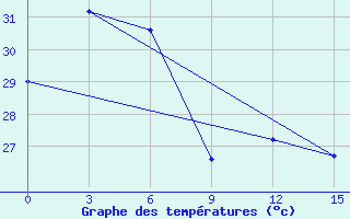 Courbe de tempratures pour Saumlaki