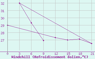 Courbe du refroidissement olien pour Manokwari / Rendani