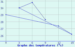 Courbe de tempratures pour Sarmi