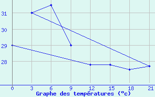 Courbe de tempratures pour Guiuan