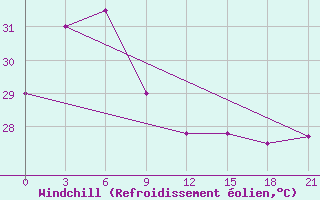 Courbe du refroidissement olien pour Guiuan