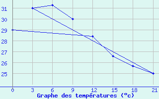 Courbe de tempratures pour Borongan