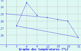 Courbe de tempratures pour Sattahip