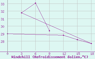 Courbe du refroidissement olien pour Guiuan