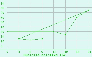 Courbe de l'humidit relative pour Usugli