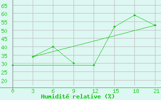 Courbe de l'humidit relative pour Labaznaya