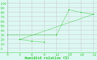 Courbe de l'humidit relative pour Kirensk