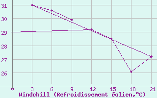Courbe du refroidissement olien pour Bitung