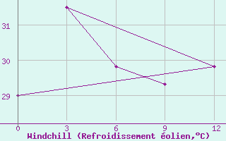 Courbe du refroidissement olien pour Coco Island